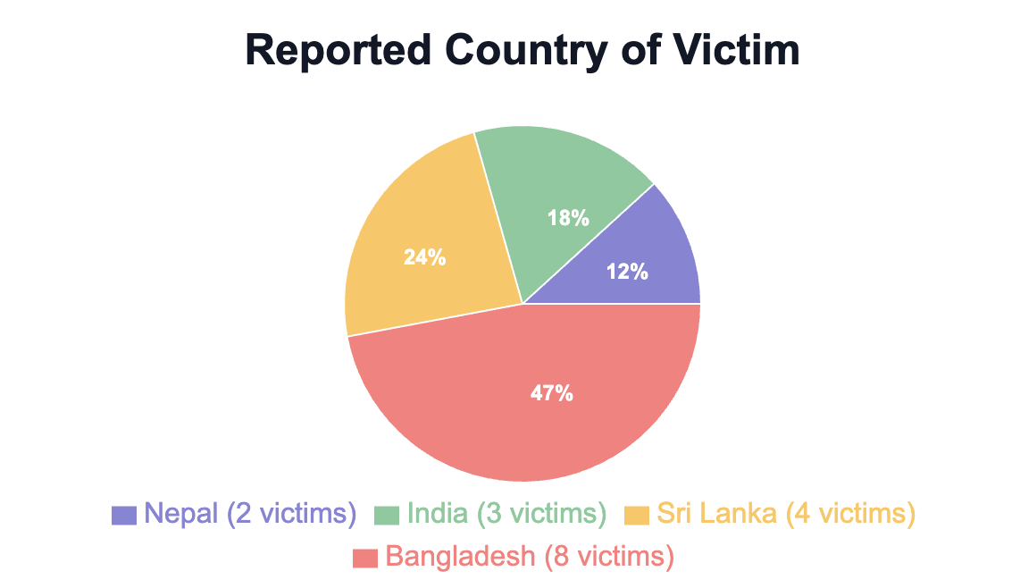 Figure 16: Victims by country