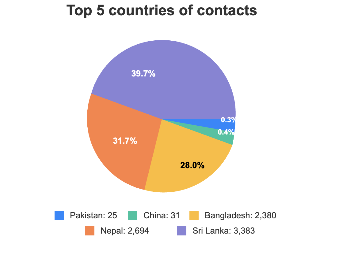 Figure 17: Contacts by country