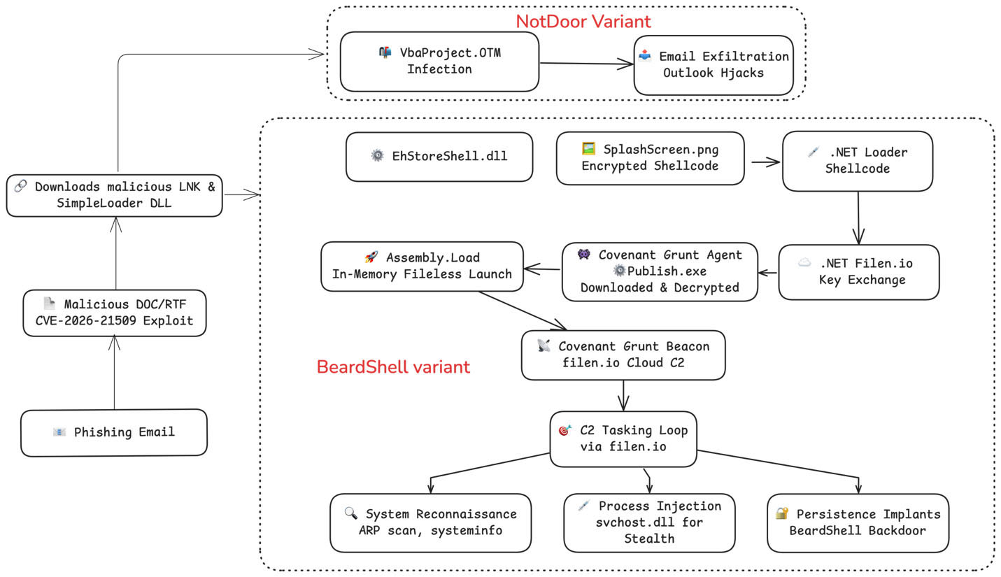 Figure 1: Multi-stage infection chain employed by APT28. The exploit in the document leads to a staged malware execution flow, culminating in an in-memory Covenant backdoor beaconing to cloud storage.