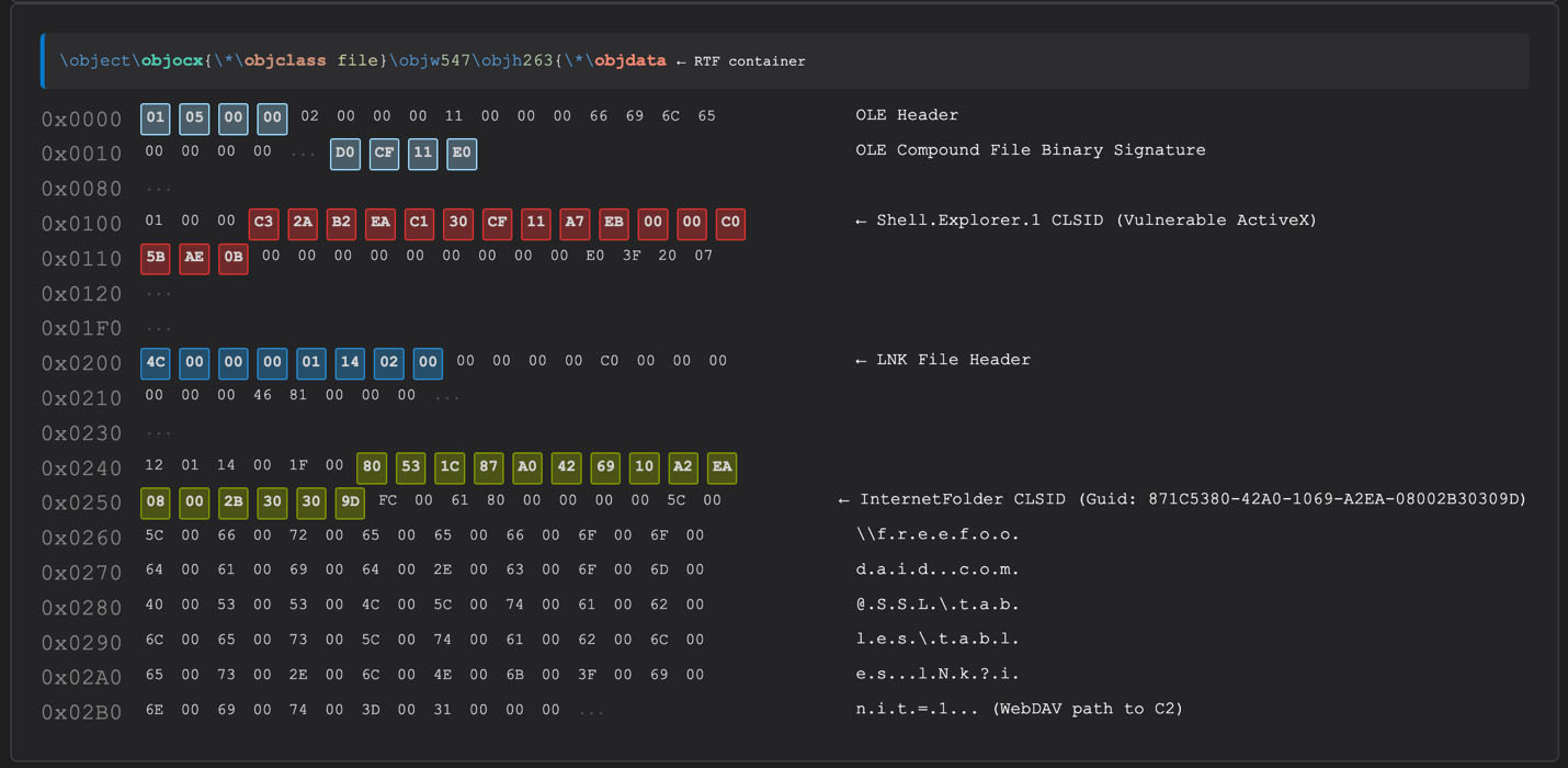 Figure 3: RTF Object Linking and Embedding (OLE) Exploitation via Shell.Explorer.1 in the malicious attachment