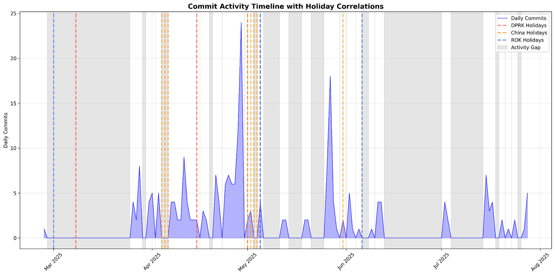 Figure 6: Holiday gap correlation visualization, showing the campaign activity timeline with highlights on dates of Chinese vs. Korean holidays
